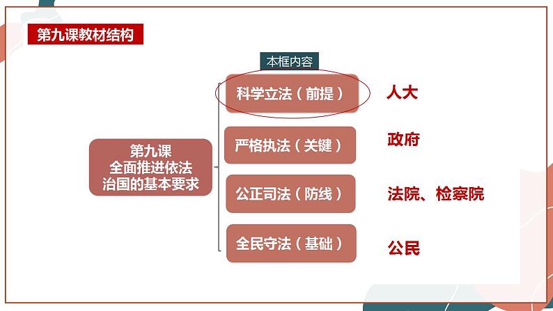 【统编版】政治必修三   9.1 科学立法（课件+教案+同步练习）03