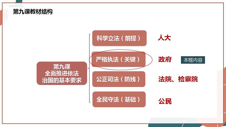 【统编版】政治必修三   9.2 严格执法（课件+教案+同步练习）03