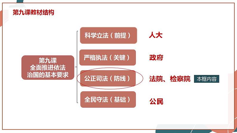 【统编版】政治必修三   9.3 公正司法（课件+教案+同步练习）03