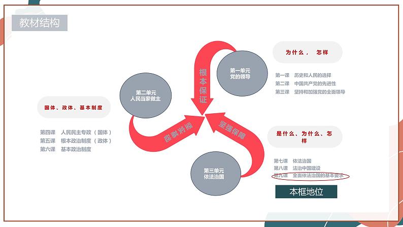 【统编版】政治必修三   9.4 全民守法（课件+教案+同步练习）02