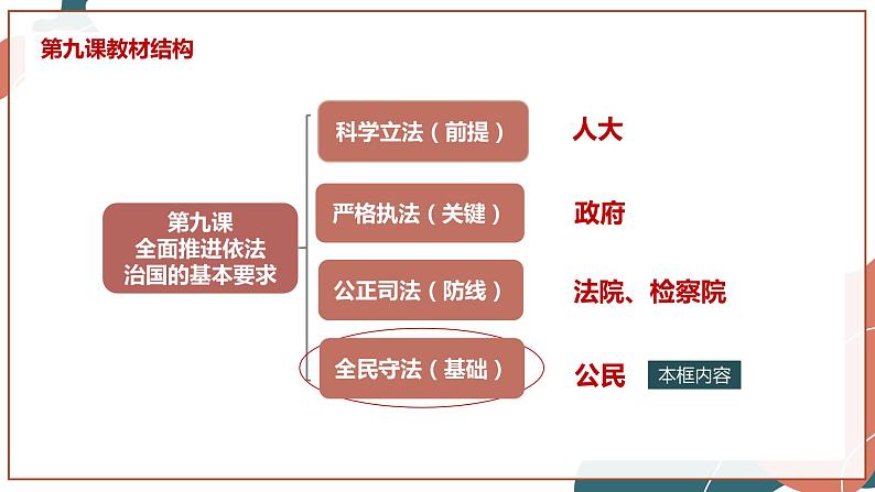 【统编版】政治必修三   9.4 全民守法（课件+教案+同步练习）03