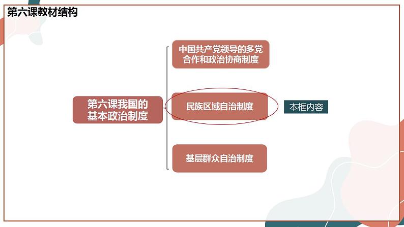 【统编版】政治必修三   6.2 民族区域自治制度（课件+教案+同步练习）03