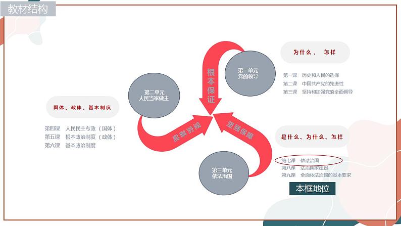 【统编版】政治必修三   7.1 我国法治建设的历程（课件+教案+同步练习）02