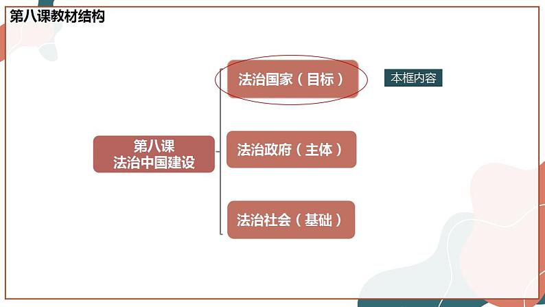 【统编版】政治必修三   8.1 法治国家（课件+教案+同步练习）03