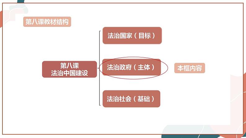 【统编版】政治必修三 8.2 法治政府（课件+教案+同步练习）03