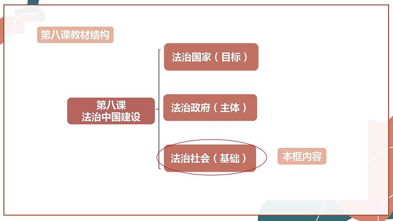 8.3 法治社会（精品课件 第3页