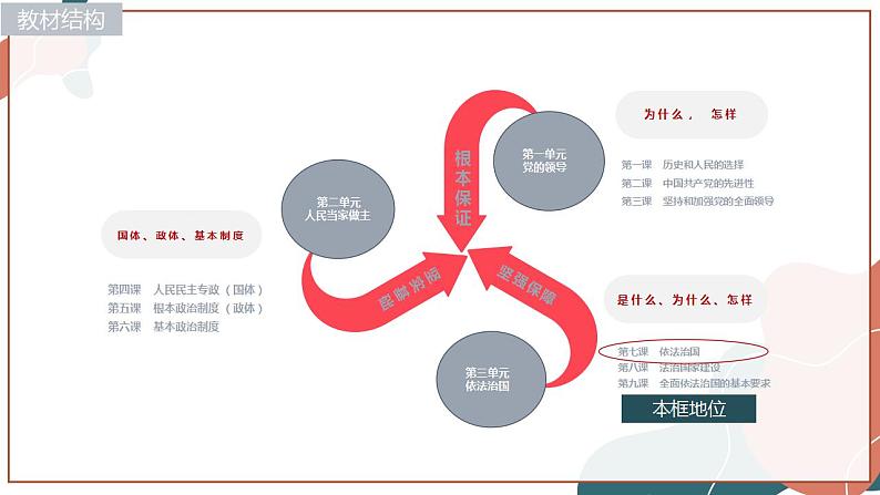 【统编版】政治必修三 7.2 全面依法治国的总目标与原则（课件+教案+同步练习）02