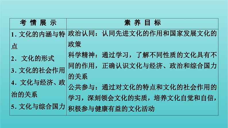 2022版高考政治一轮复习第一单元文化与生活第1课文化与社会课件新人教版必修3第3页