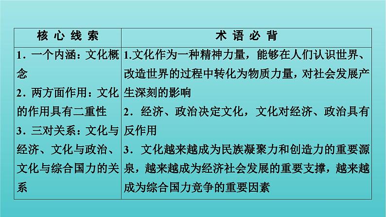 2022版高考政治一轮复习第一单元文化与生活第1课文化与社会课件新人教版必修3第4页