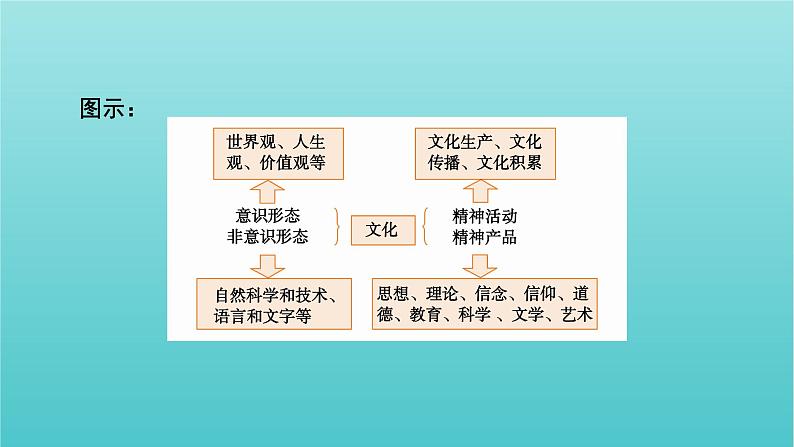 2022版高考政治一轮复习第一单元文化与生活第1课文化与社会课件新人教版必修3第7页