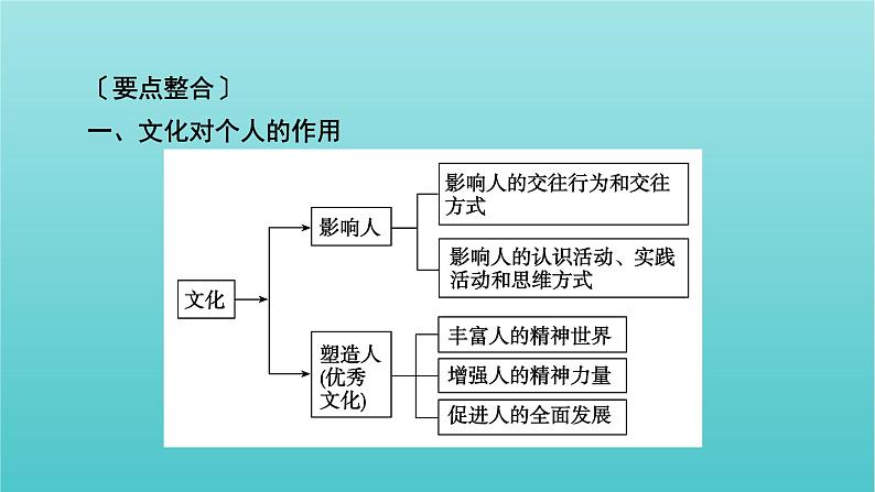 2022版高考政治一轮复习第一单元文化与生活单元整合提升课件新人教版必修3第3页