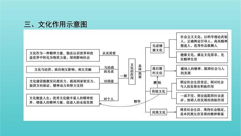 2022版高考政治一轮复习第一单元文化与生活单元整合提升课件新人教版必修3第6页