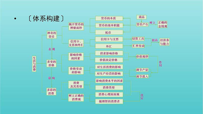 2022版高考政治一轮复习第一单元生活与消费单元整合提升课件新人教版必修1第2页