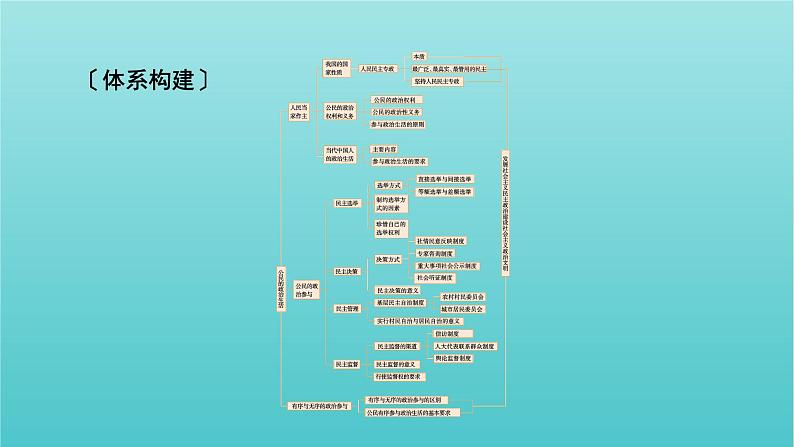 2022版高考政治一轮复习第一单元公民的政治生活单元整合提升课件新人教版必修2第2页