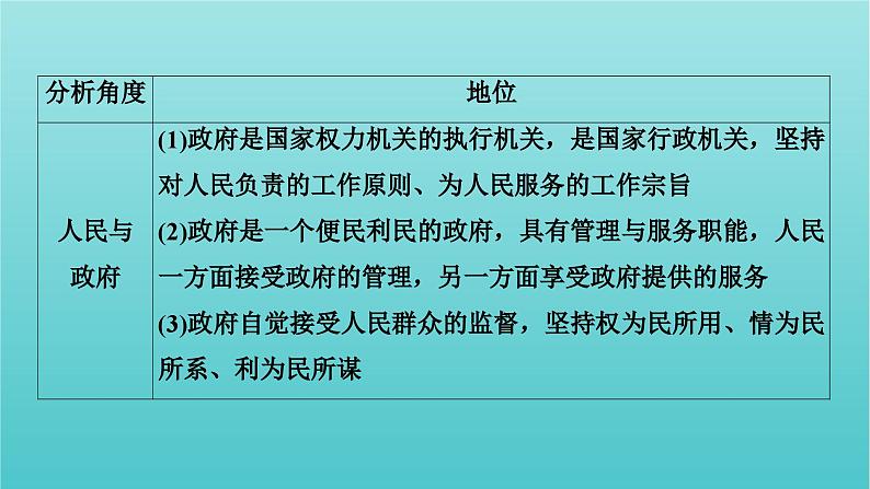 2022版高考政治一轮复习第一单元公民的政治生活单元整合提升课件新人教版必修2第4页