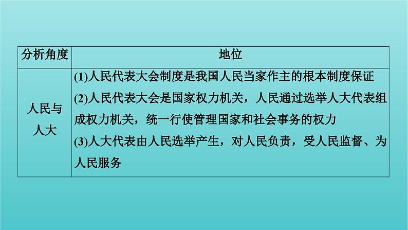 2022版高考政治一轮复习第一单元公民的政治生活单元整合提升课件新人教版必修2第6页