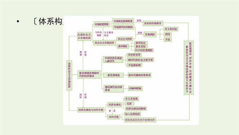 2022版高考政治一轮复习第四单元发展社会主义市抄济单元整合提升课件新人教版必修1第2页