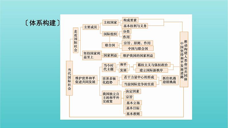 2022版高考政治一轮复习第四单元当代国际社会单元整合提升课件新人教版必修2第2页