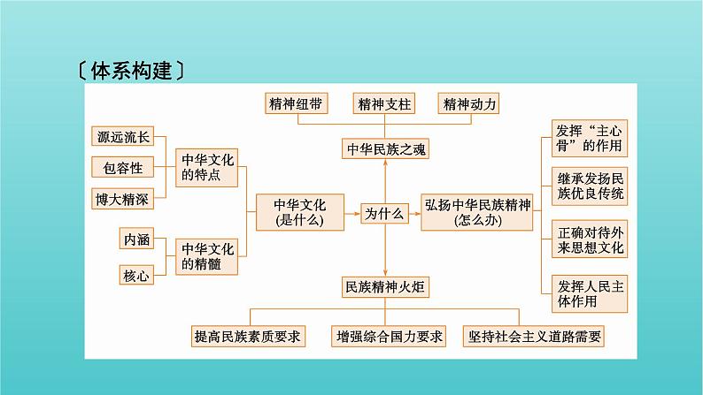 2022版高考政治一轮复习第三单元中华文化与民族精神单元整合提升课件新人教版必修3第2页