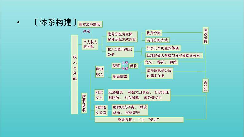 2022版高考政治一轮复习第三单元收入与分配单元整合提升课件新人教版必修1第2页