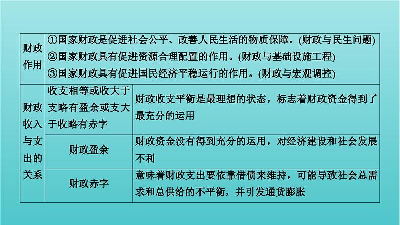 2022版高考政治一轮复习第三单元收入与分配单元整合提升课件新人教版必修1第6页