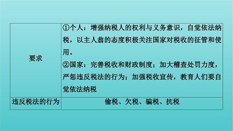 2022版高考政治一轮复习第三单元收入与分配单元整合提升课件新人教版必修1第8页