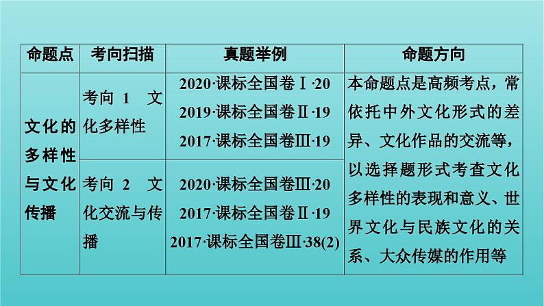 2022版高考政治一轮复习第二单元文化传承与创新课件新人教版必修3第3页