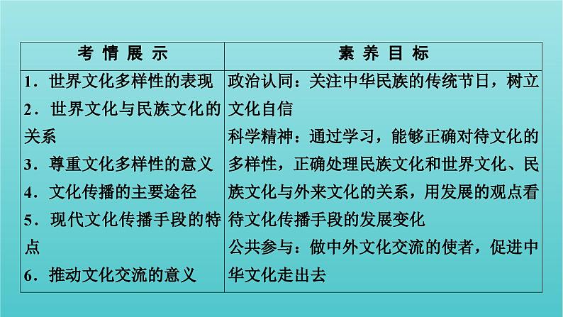 2022版高考政治一轮复习第二单元文化传承与创新第3课文化的多样性与文化传播课件新人教版必修3第3页