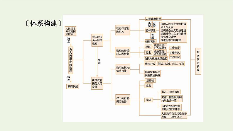 2022版高考政治一轮复习第二单元为人民服务的政府单元整合提升课件新人教版必修2第2页