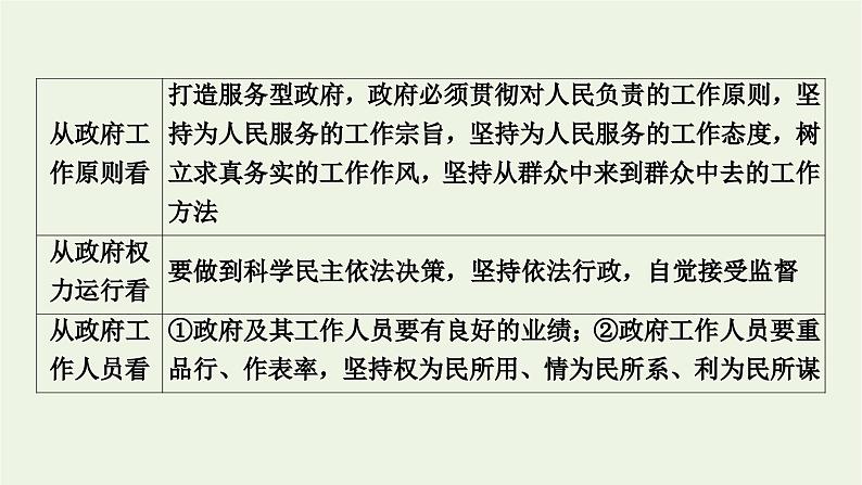 2022版高考政治一轮复习第二单元为人民服务的政府单元整合提升课件新人教版必修2第7页