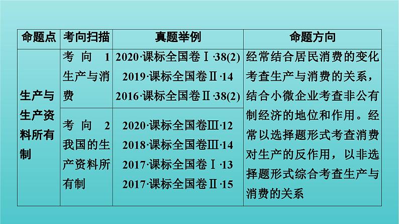 2022版高考政治一轮复习第二单元生产劳动与经营课件新人教版必修103