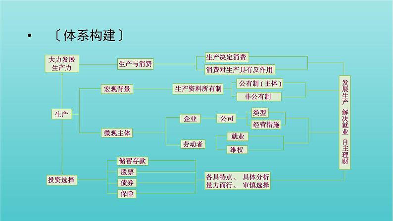 2022版高考政治一轮复习第二单元生产劳动与经营单元整合提升课件新人教版必修1第2页