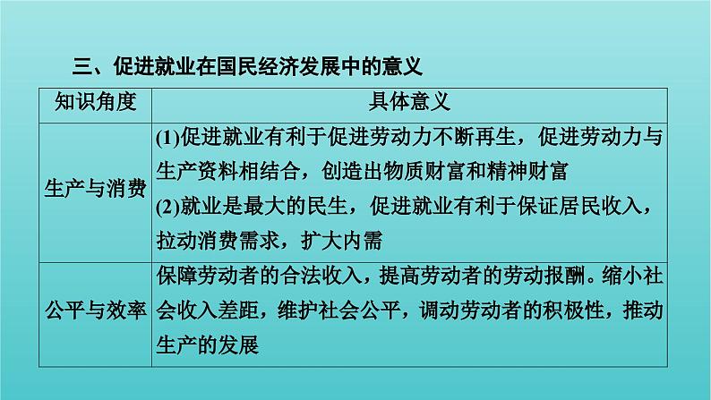 2022版高考政治一轮复习第二单元生产劳动与经营单元整合提升课件新人教版必修1第7页