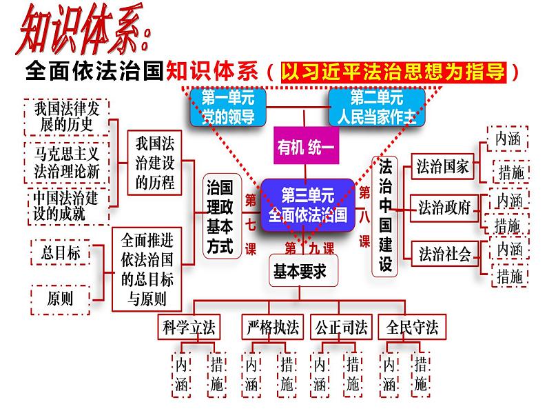 2023高三政治二轮复习专题：全面依法治国 复习课件第7页