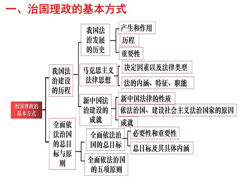 2023高三政治二轮复习专题：全面依法治国 复习课件第8页