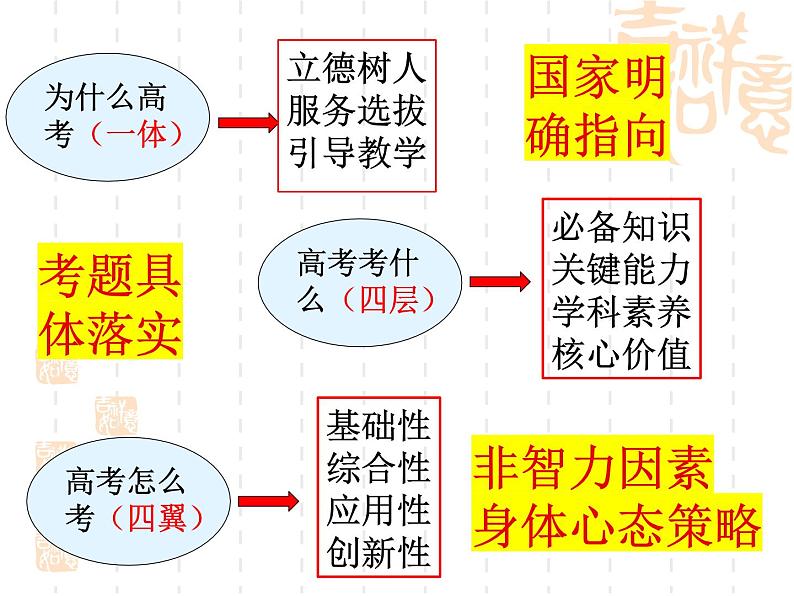 生活与哲学考前指导课件-2023届高考政治三轮冲刺人教版必修四第3页