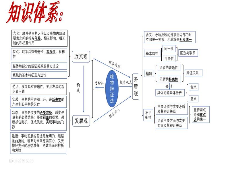 唯物辩证法 课件-2023届高考政治二轮复习人教版必修四生活与哲学第7页