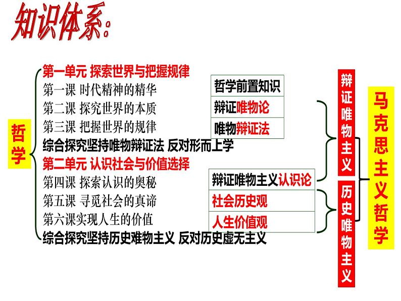 唯物论与认识论 课件-2023届高考政治二轮复习统编版必修四哲学与文化第6页