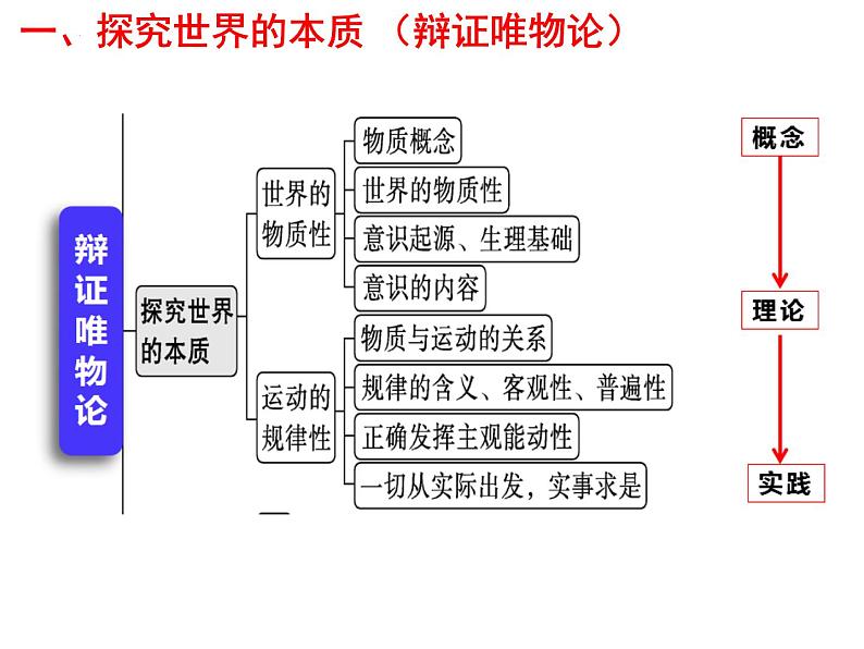 唯物论与认识论 课件-2023届高考政治二轮复习统编版必修四哲学与文化第7页