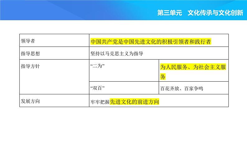 2024版高中同步新教材必修4（人教版）政治第三单元 文化传承与文化创新 第一框 文化发展的必然选择课件PPT03