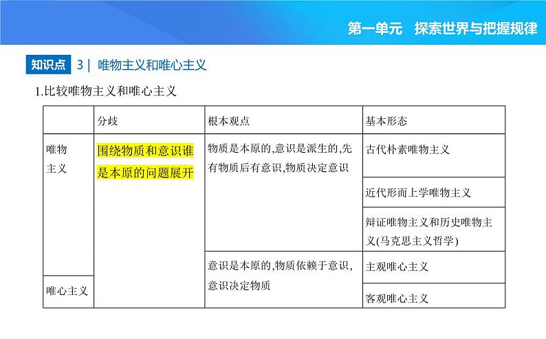 2024版高中同步新教材必修4（人教版）政治第一单元 探索世界与把握规律 01-第一课 时代精神的精华第二框 哲学的基本问题课件PPT第3页