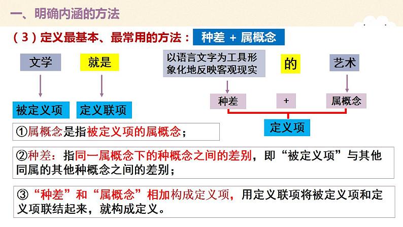 4.2明确概念的方法课件-2022-2023学年高中政治统编版选择性必修三逻辑与思维第6页