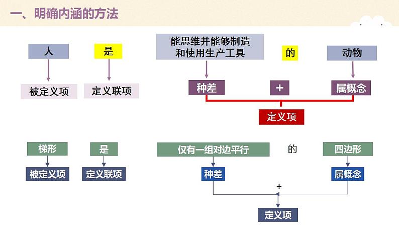 4.2明确概念的方法课件-2022-2023学年高中政治统编版选择性必修三逻辑与思维第7页