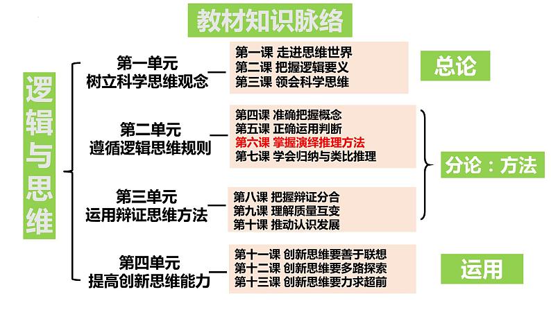 6.1推理和演绎推理概述 课件-2022-2023学年高中政治统编版选择性必修三逻辑与思维第1页