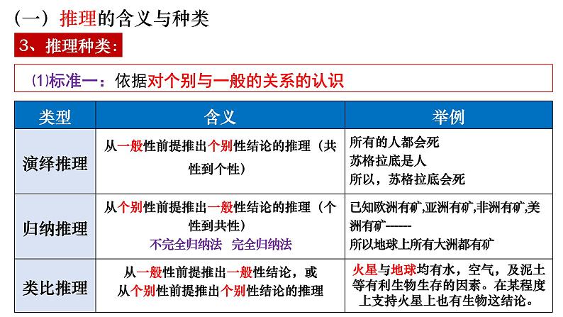 6.1推理和演绎推理概述 课件-2022-2023学年高中政治统编版选择性必修三逻辑与思维第6页