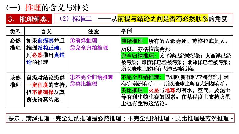 6.1推理和演绎推理概述 课件-2022-2023学年高中政治统编版选择性必修三逻辑与思维第8页