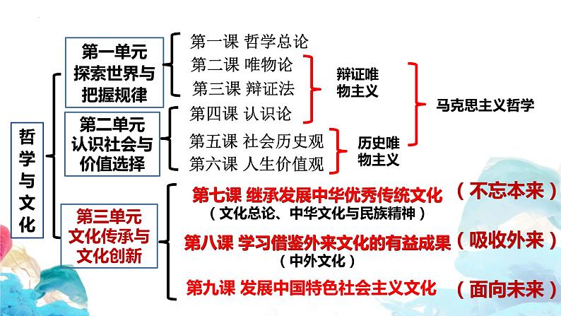 7.1 文化的内涵与功能课件-2022-2023学年高中政治统编版必修四哲学与文化01