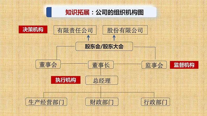 8.1 自主创业 公平竞争 课件-2022-2023学年高中政治统编版选择性必修二法律与生活08