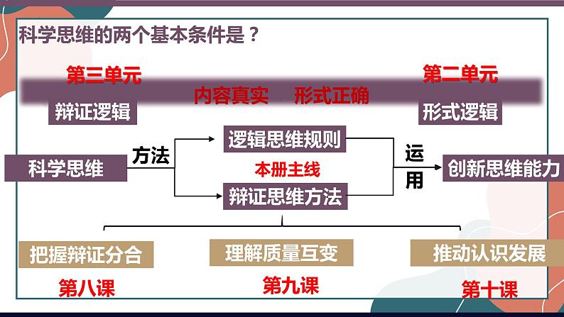 8.1辩证思维的含义与特征+课件-2022-2023学年高中政治统编版选择性必修三逻辑与思维第1页