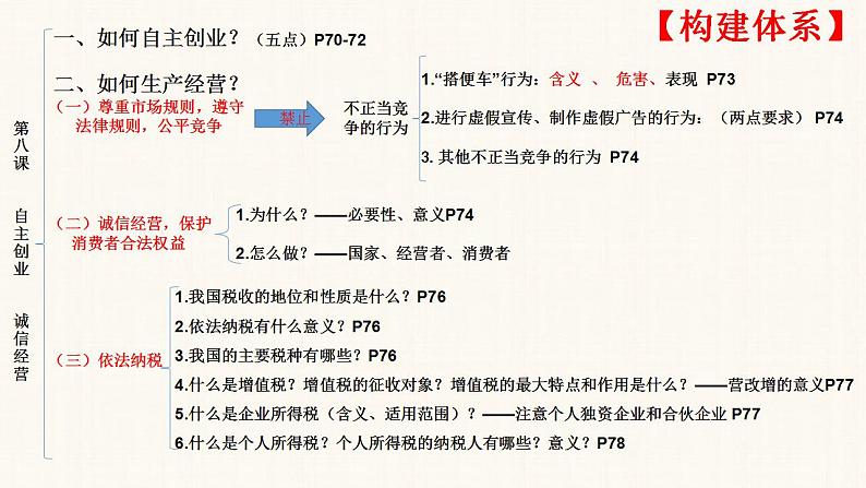 第八课 自主创业与诚信经营 期末复习课件-2022-2023学年高中政治统编版选择性必修二法律与生活第3页